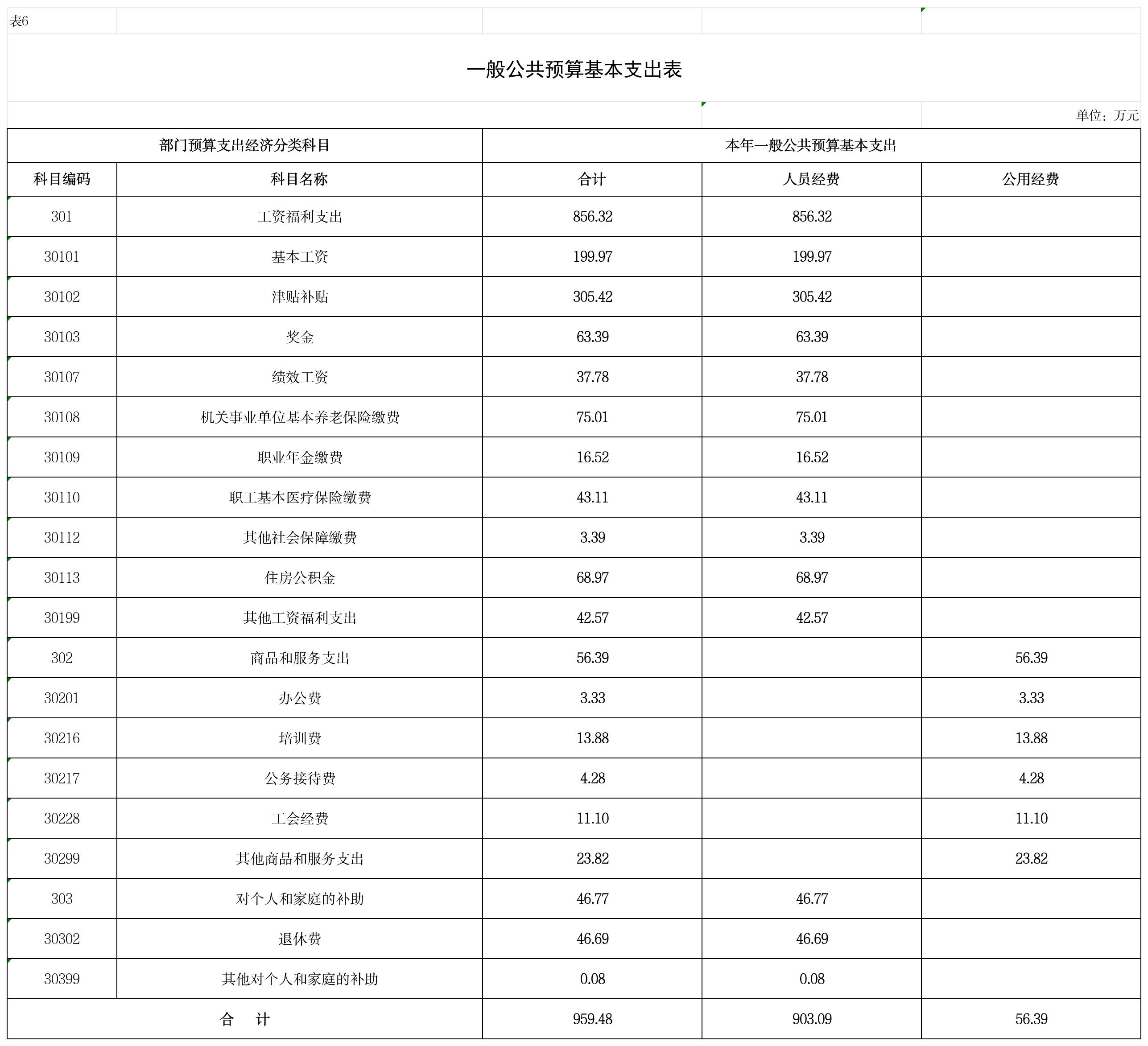 一般公共预算基本支出情况表 (6)_6基本支出
